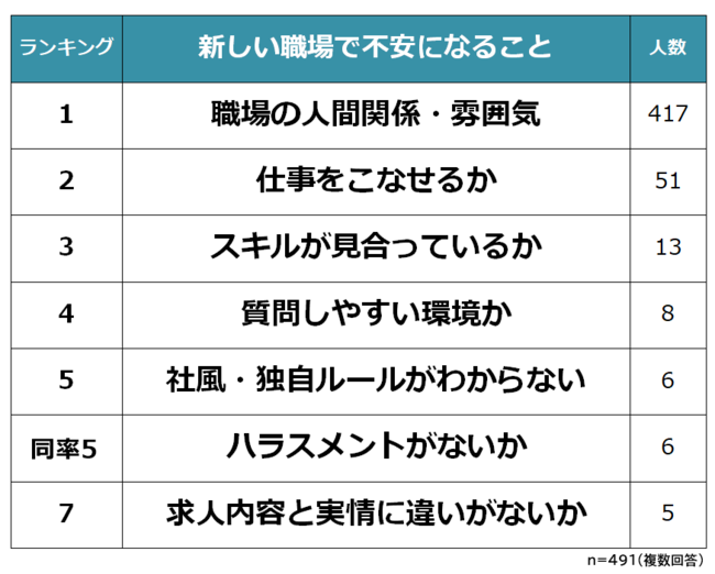 新しい職場で不安なことのアンケート