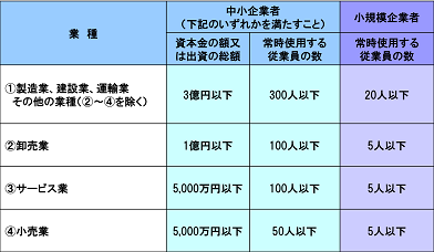 中小企業の定義について