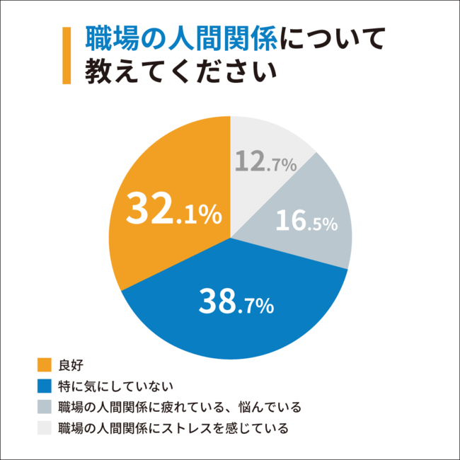 職場の人間関係に関するアンケート