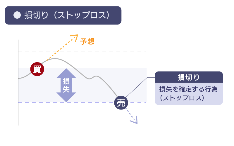 FXの損切りについて