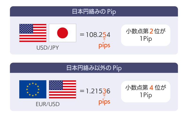 FXのpipsについて