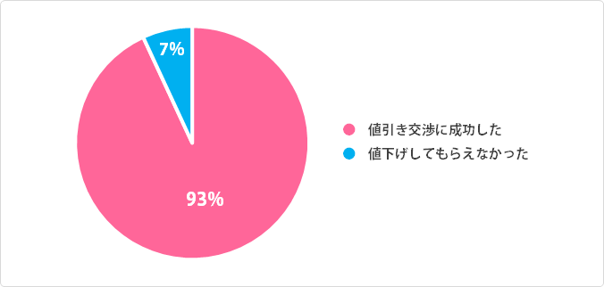 引っ越しの値切り交渉の成功率