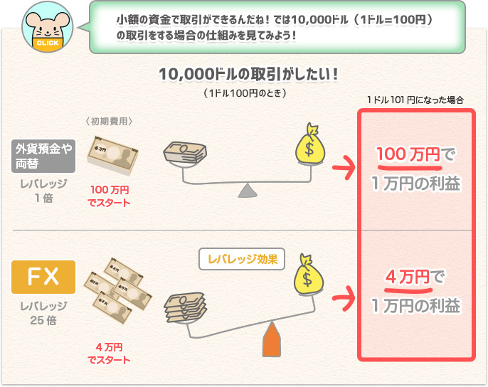 FXのレバレッジについて