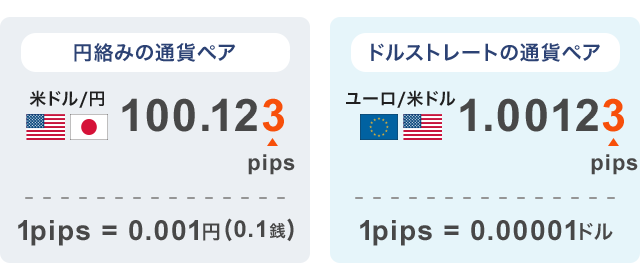 FXのpipsについて