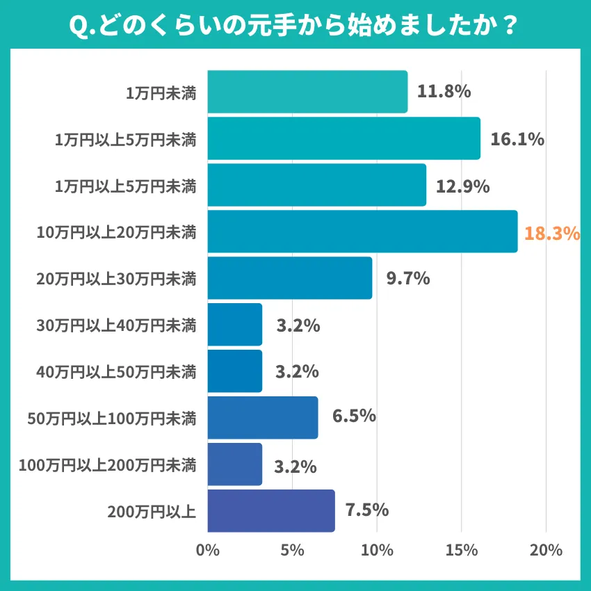 FXの元手に関するアンケート