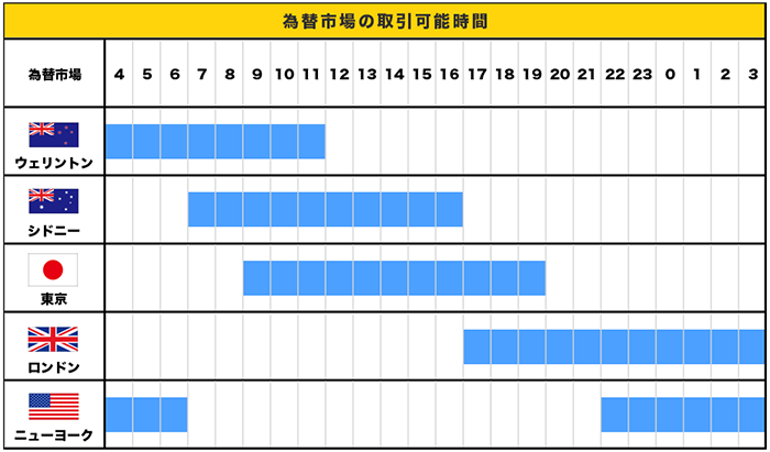 各市場の活発な時間帯