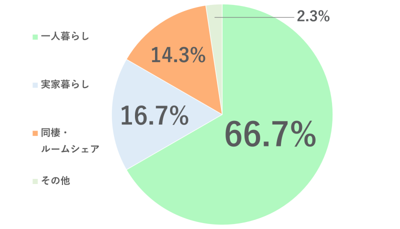 新卒就職で一人暮らしをする人の割合