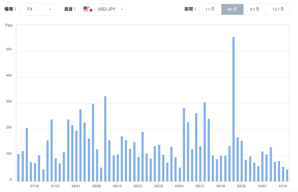 FXのドル円のボラリティ