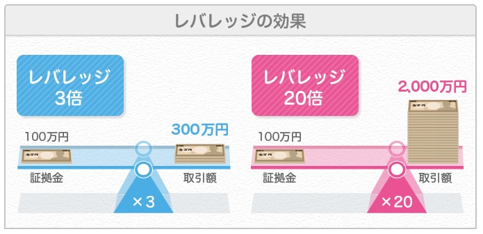 FXの「レバレッジ」とは | FXネオ - GMOクリック証券