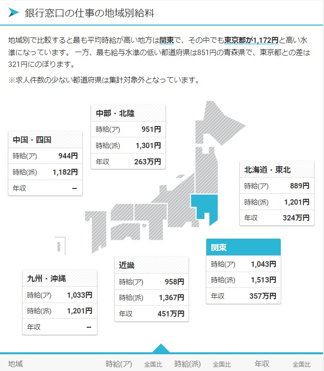 銀行窓口の年収の表画像