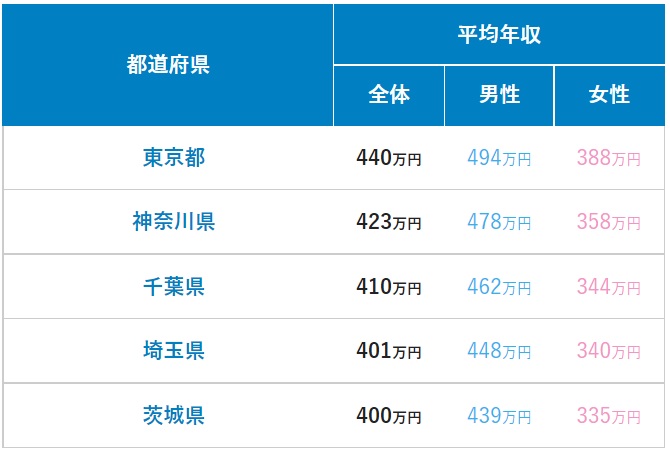 年収の表の画像